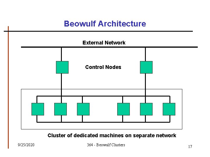 Beowulf Architecture External Network Control Nodes … Cluster of dedicated machines on separate network