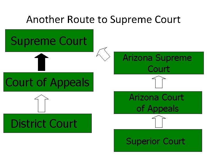 Another Route to Supreme Court Arizona Supreme Court of Appeals Arizona Court of Appeals