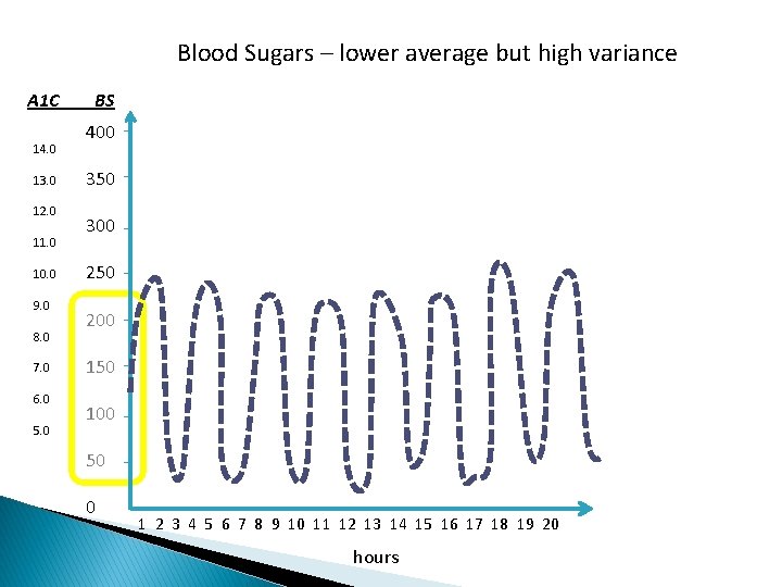 Blood Sugars – lower average but high variance A 1 C 14. 0 13.