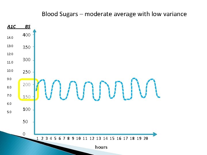 Blood Sugars – moderate average with low variance A 1 C 14. 0 13.