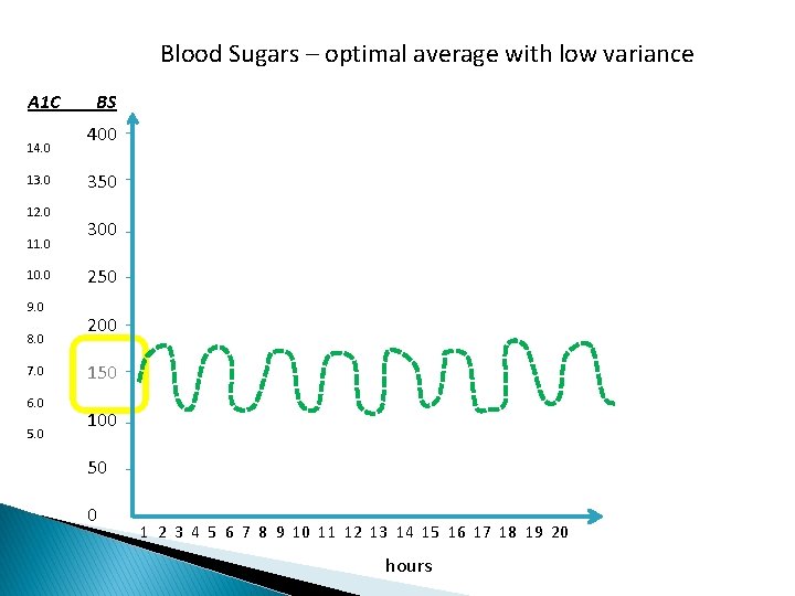 Blood Sugars – optimal average with low variance A 1 C 14. 0 13.