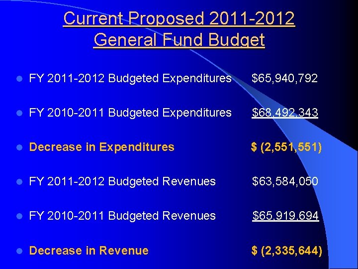 Current Proposed 2011 -2012 General Fund Budget l FY 2011 -2012 Budgeted Expenditures $65,