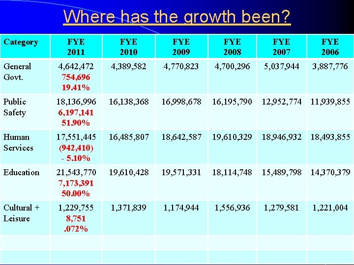 Where has the growth been? Category FYE 2011 FYE 2010 FYE 2009 FYE 2008