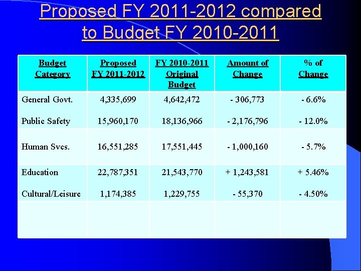 Proposed FY 2011 -2012 compared to Budget FY 2010 -2011 Budget Category Proposed FY