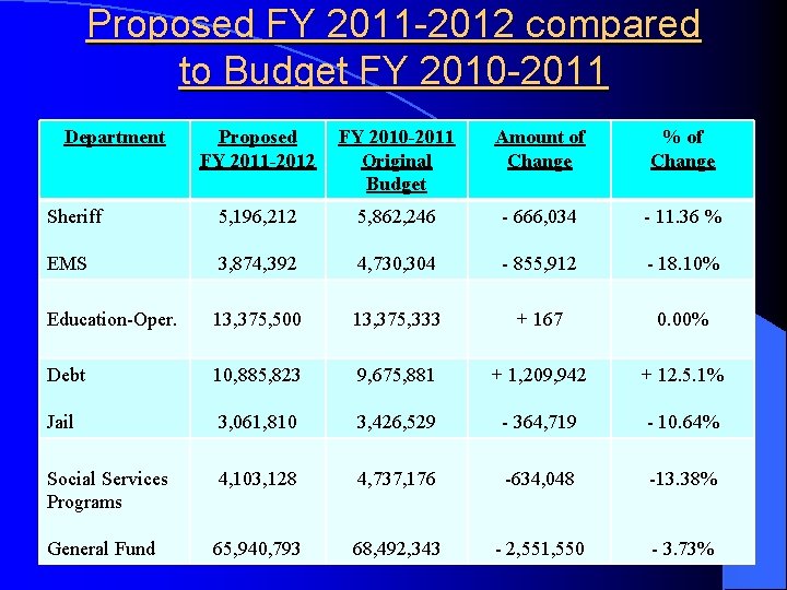 Proposed FY 2011 -2012 compared to Budget FY 2010 -2011 Department Proposed FY 2011