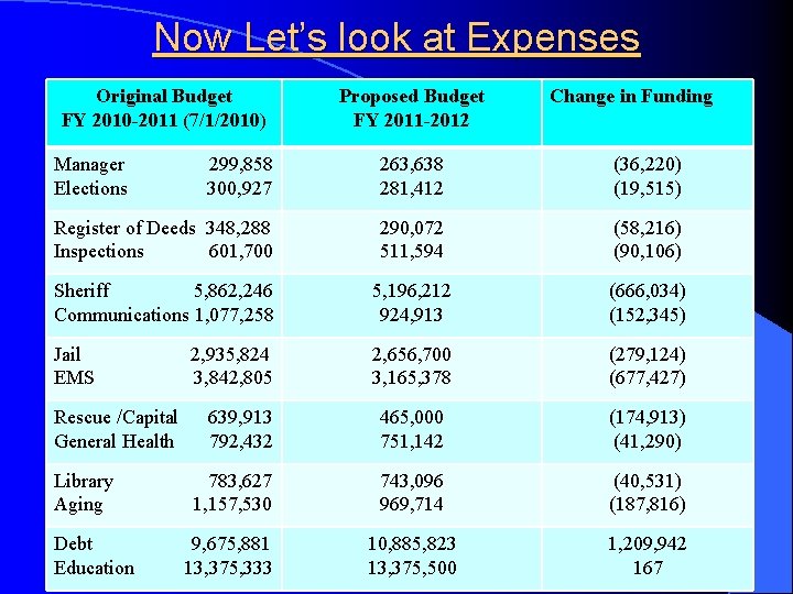 Now Let’s look at Expenses Original Budget FY 2010 -2011 (7/1/2010) Manager Elections Proposed