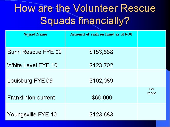 How are the Volunteer Rescue Squads financially? Squad Name Amount of cash on hand