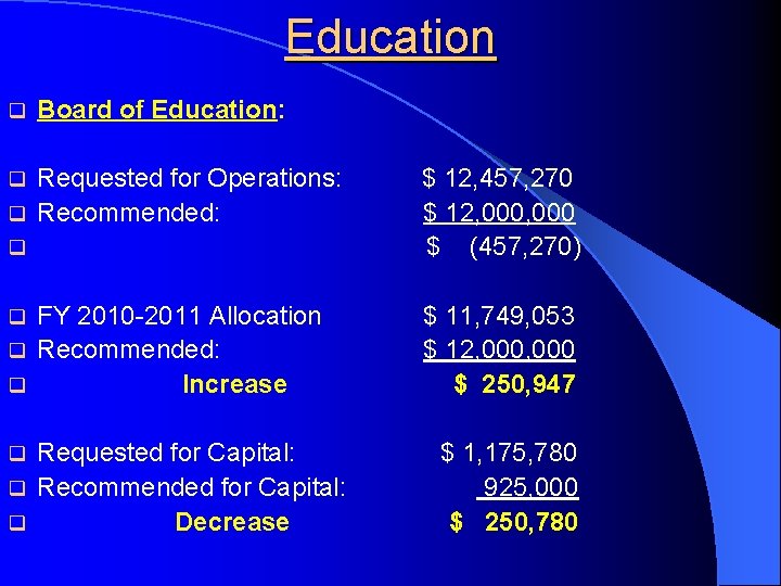 Education q Board of Education: Requested for Operations: q Recommended: q q $ 12,