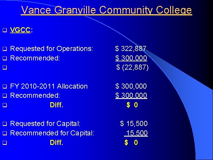 Vance Granville Community College q VGCC: Requested for Operations: q Recommended: q q $