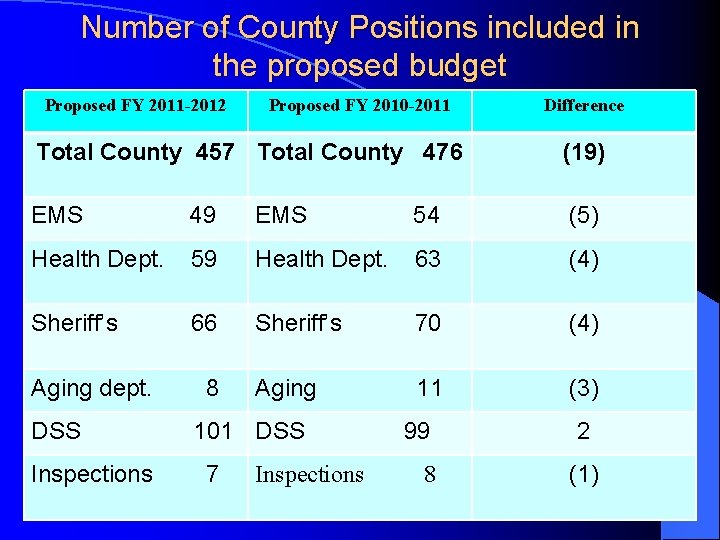 Number of County Positions included in the proposed budget Proposed FY 2011 -2012 Proposed
