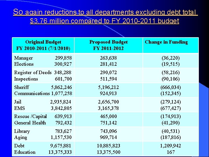 So again reductions to all departments excluding debt total $3. 76 million compared to