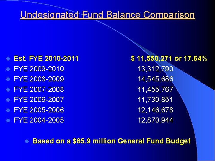 Undesignated Fund Balance Comparison l l l l Est. FYE 2010 -2011 $ 11,