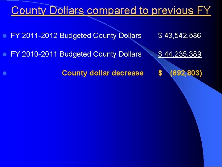 County Dollars compared to previous FY l FY 2011 -2012 Budgeted County Dollars $