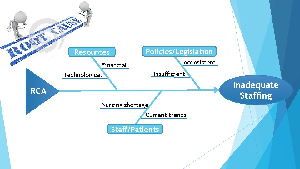 Policies/Legislation Resources Inconsistent Financial Insufficient Technological Inadequate Staffing RCA Nursing shortage Current trends Staff/Patients