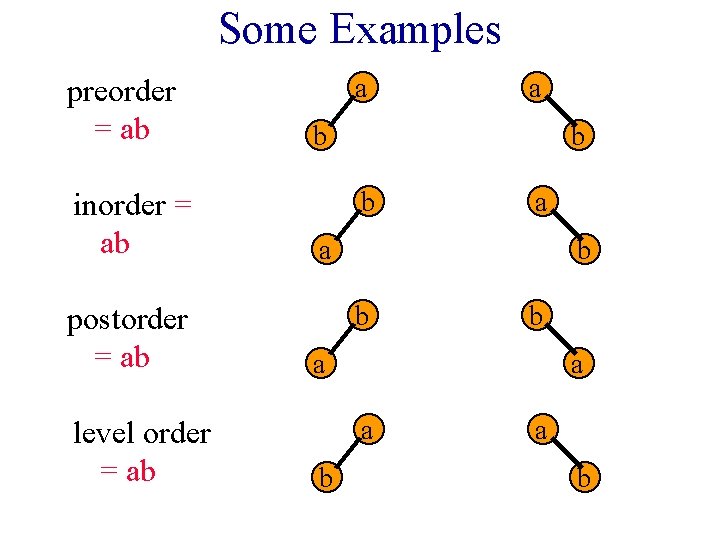 Some Examples preorder = ab inorder = ab postorder = ab level order =