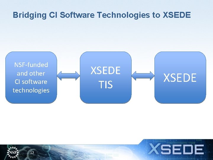 Bridging CI Software Technologies to XSEDE NSF-funded and other CI software technologies 12 XSEDE