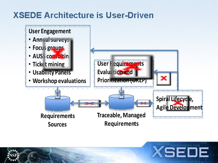 XSEDE Architecture is User-Driven 6 