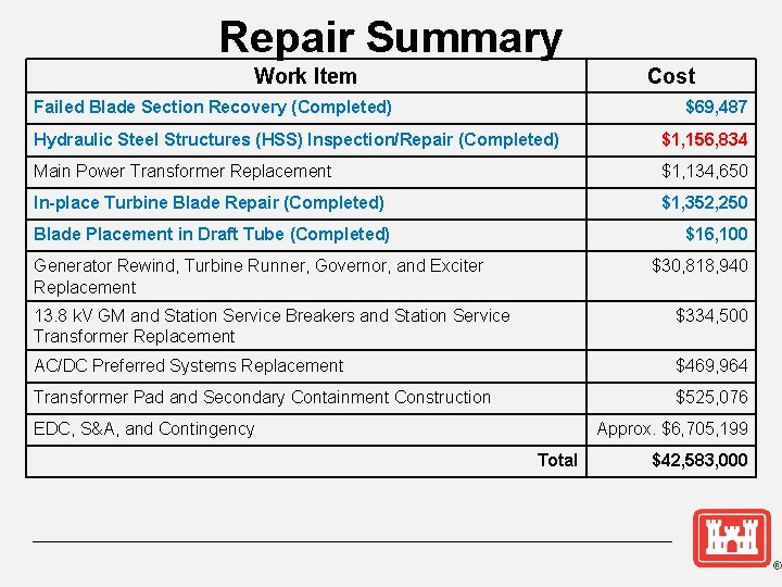 Repair Summary Work Item Cost Failed Blade Section Recovery (Completed) $69, 487 Hydraulic Steel
