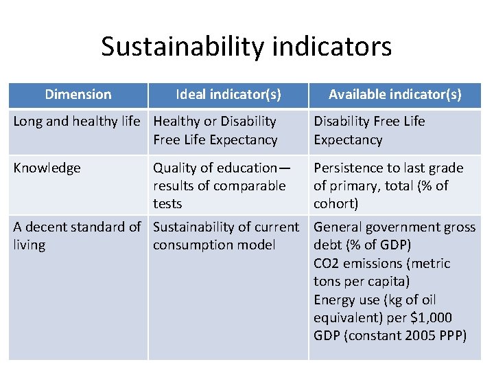 Sustainability indicators Dimension Ideal indicator(s) Available indicator(s) Long and healthy life Healthy or Disability