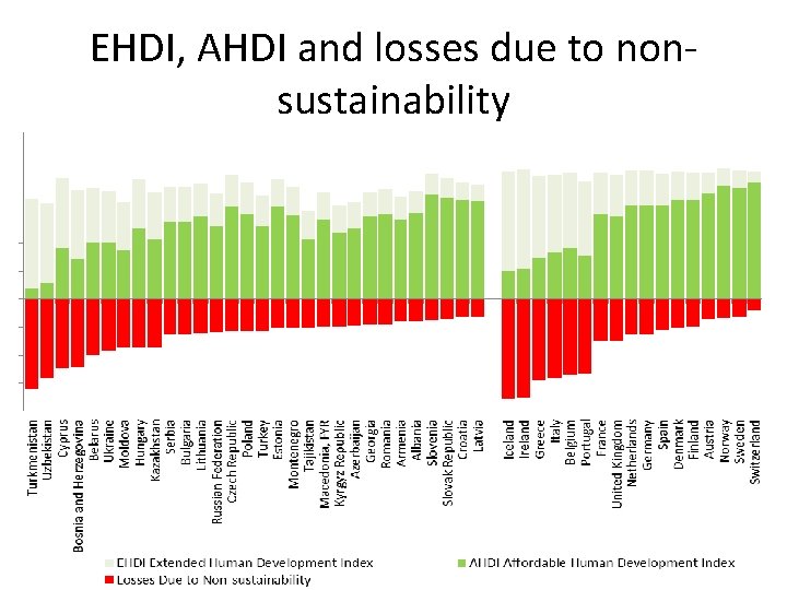 EHDI, AHDI and losses due to nonsustainability 