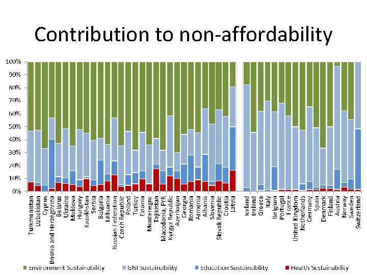 Contribution to non-affordability 
