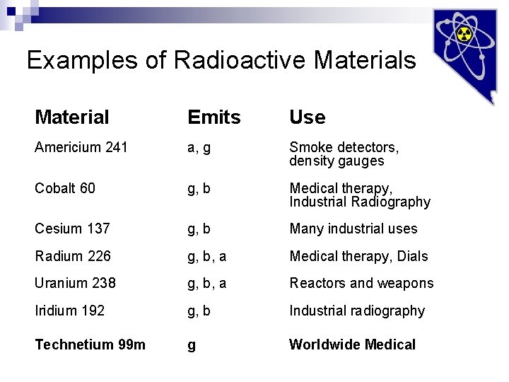 Examples of Radioactive Materials Material Emits Use Americium 241 a, g Smoke detectors, density