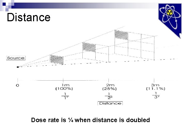 Distance Dose rate is ¼ when distance is doubled 