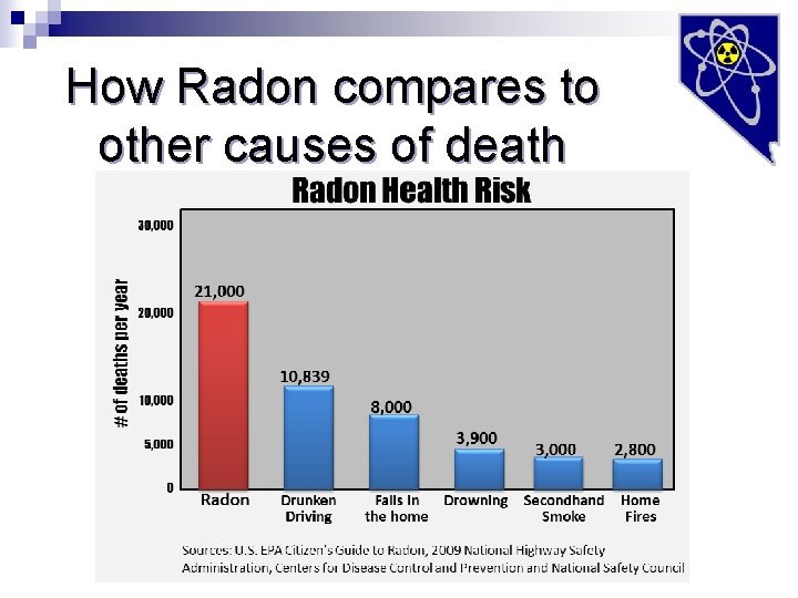 How Radon compares to other causes of death 