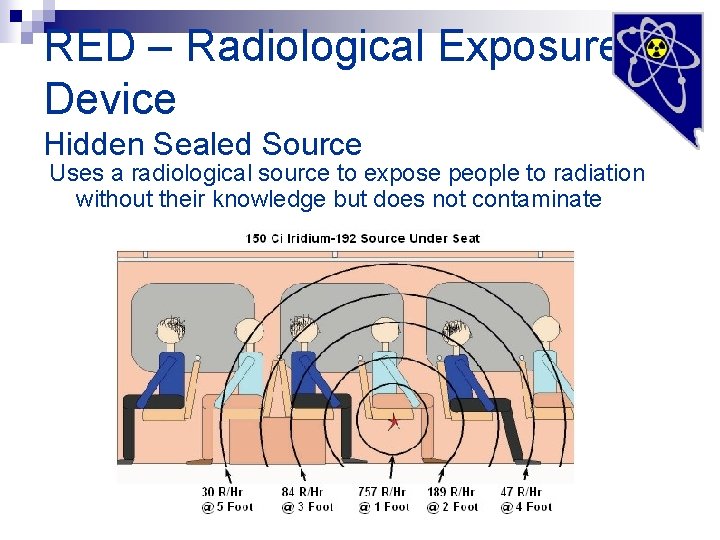 RED – Radiological Exposure Device Hidden Sealed Source Uses a radiological source to expose