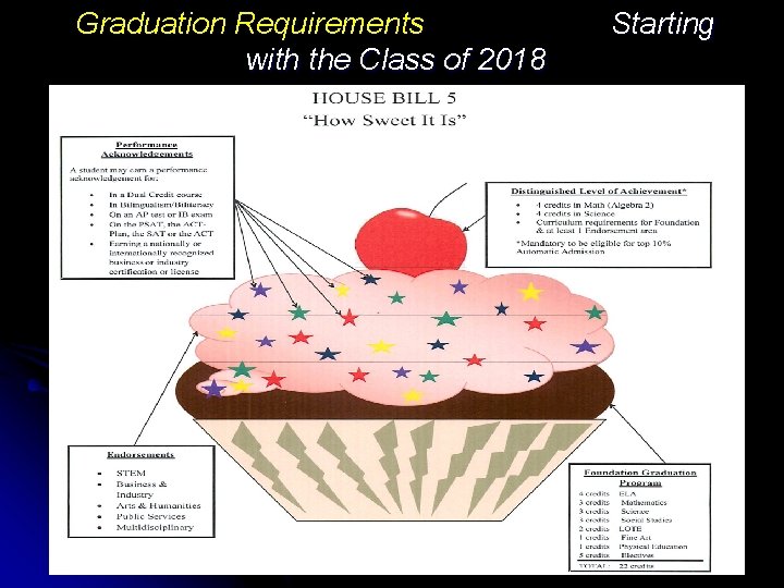 Graduation Requirements with the Class of 2018 Starting 