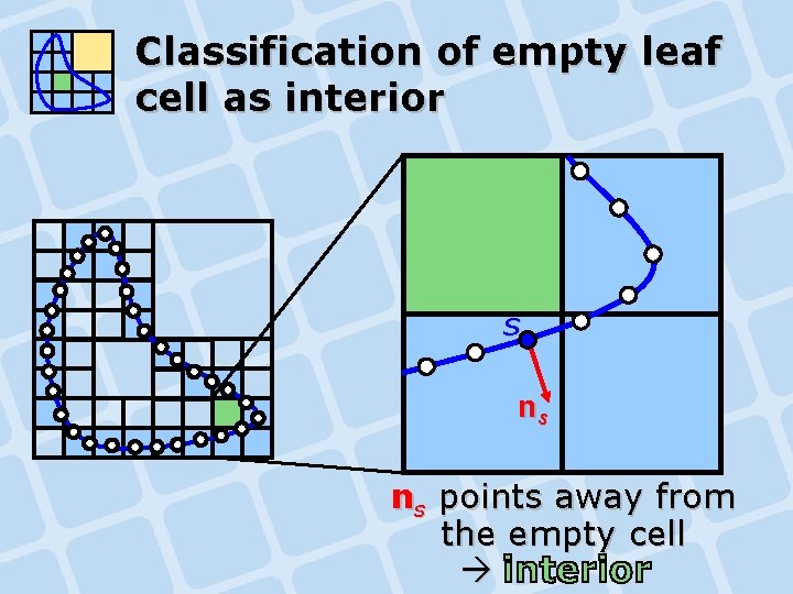 Classification of empty leaf cell as interior s ns ns points away from the