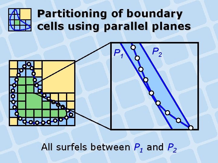 Partitioning of boundary cells using parallel planes P 1 P 2 All surfels between