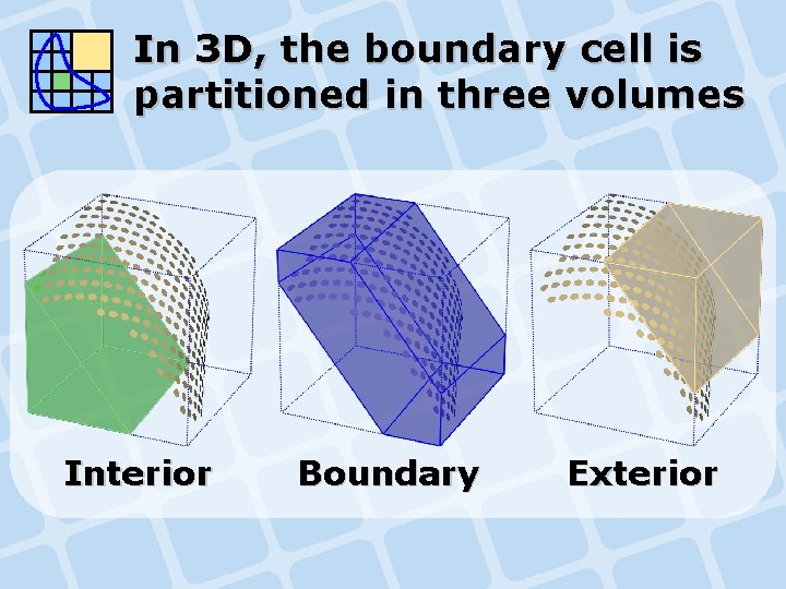 In 3 D, the boundary cell is partitioned in three volumes Interior Boundary Exterior