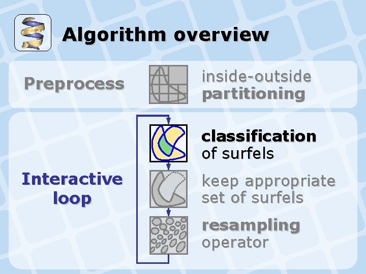 Algorithm overview Preprocess inside-outside partitioning classification of surfels Interactive loop keep appropriate set of