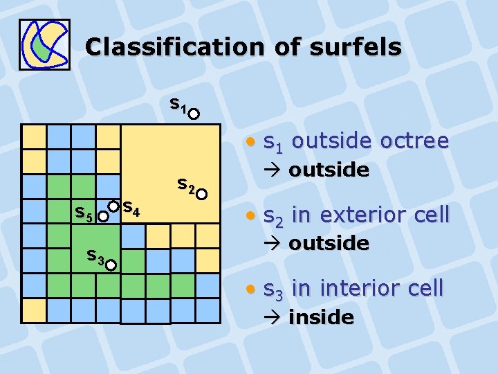 Classification of surfels s 1 • s 1 outside octree s 5 s 3