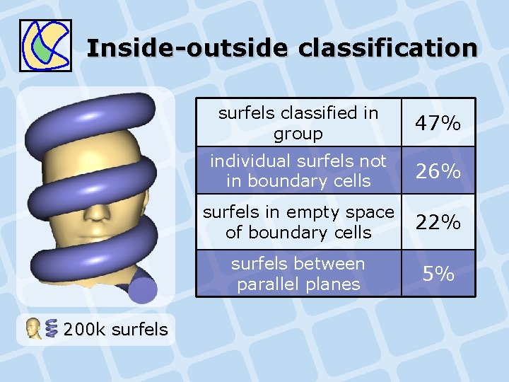 Inside-outside classification 200 k surfels classified in group 47% individual surfels not in boundary