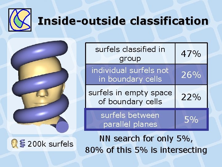 Inside-outside classification 200 k surfels classified in group 47% individual surfels not in boundary