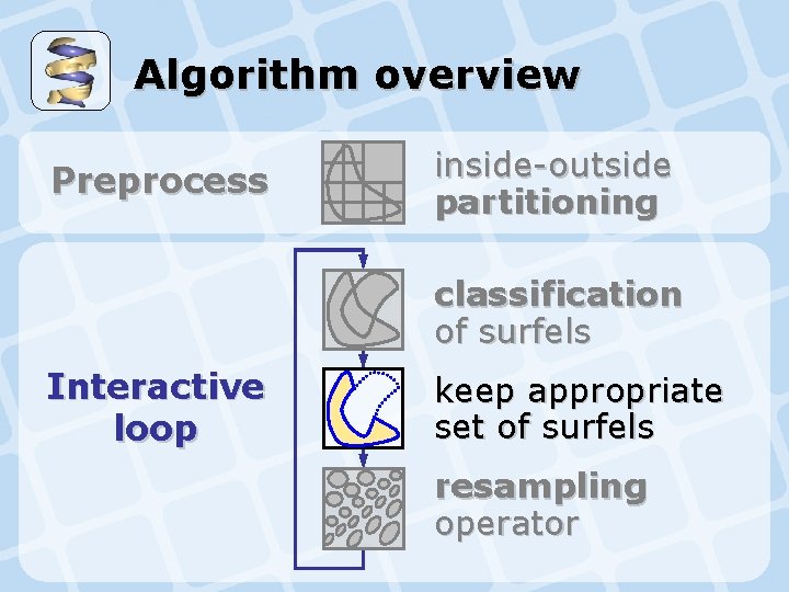 Algorithm overview Preprocess inside-outside partitioning classification of surfels Interactive loop keep appropriate set of