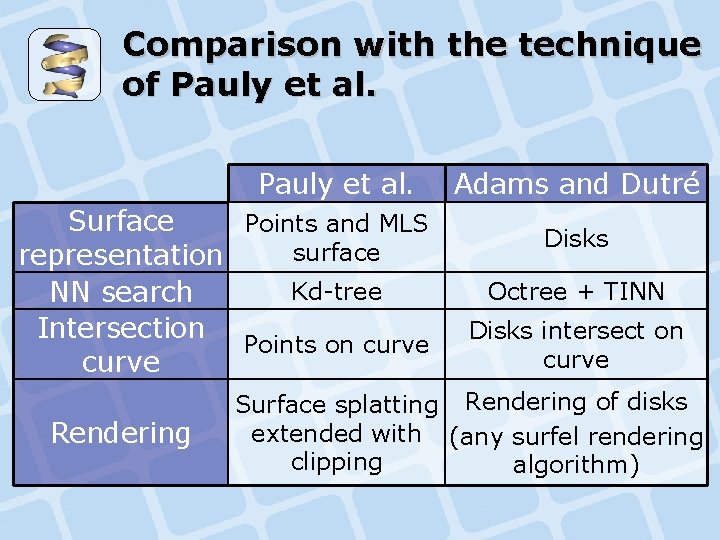 Comparison with the technique of Pauly et al. Surface Points and MLS surface representation