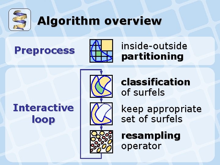 Algorithm overview Preprocess inside-outside partitioning classification of surfels Interactive loop keep appropriate set of