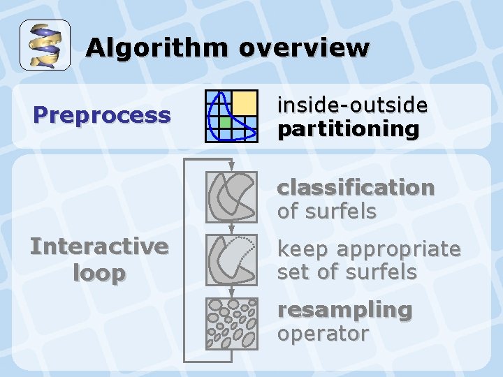 Algorithm overview Preprocess inside-outside partitioning classification of surfels Interactive loop keep appropriate set of