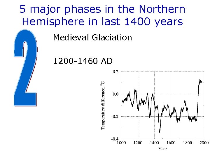 5 major phases in the Northern Hemisphere in last 1400 years Medieval Glaciation 1200