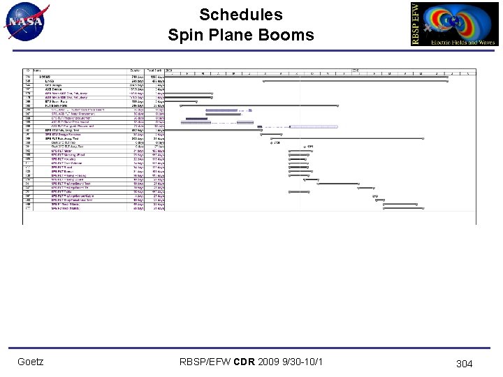 Schedules Spin Plane Booms Goetz RBSP/EFW CDR 2009 9/30 -10/1 304 