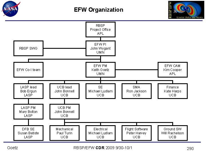 EFW Organization RBSP Project Office APL RBSP SWG EFW PI John Wygant UMN EFW