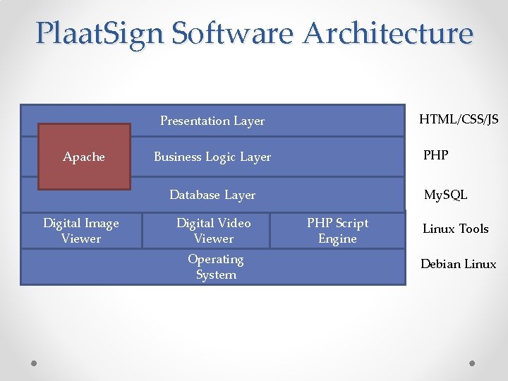 Plaat. Sign Software Architecture HTML/CSS/JS Presentation Layer Apache PHP Business Logic Layer My. SQL