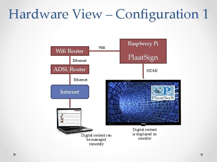 Hardware View – Configuration 1 Wifi Router Wifi Raspberry Pi Ethernet Plaat. Sign ADSL