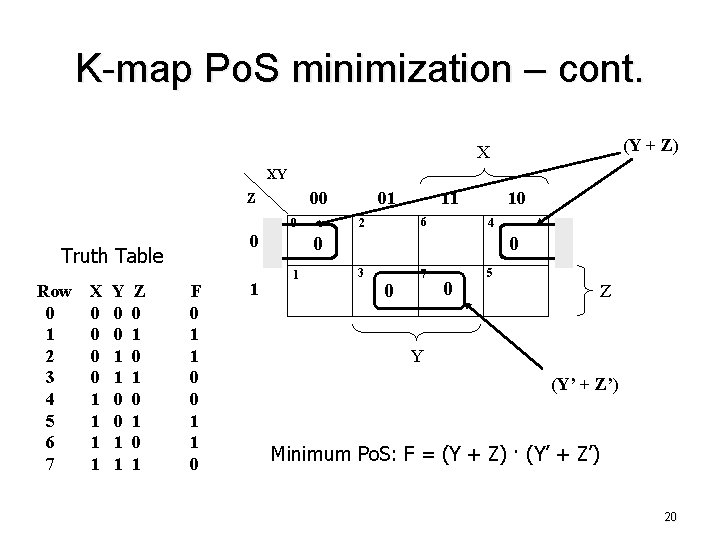 K-map Po. S minimization – cont. (Y + Z) X XY 00 Z 0