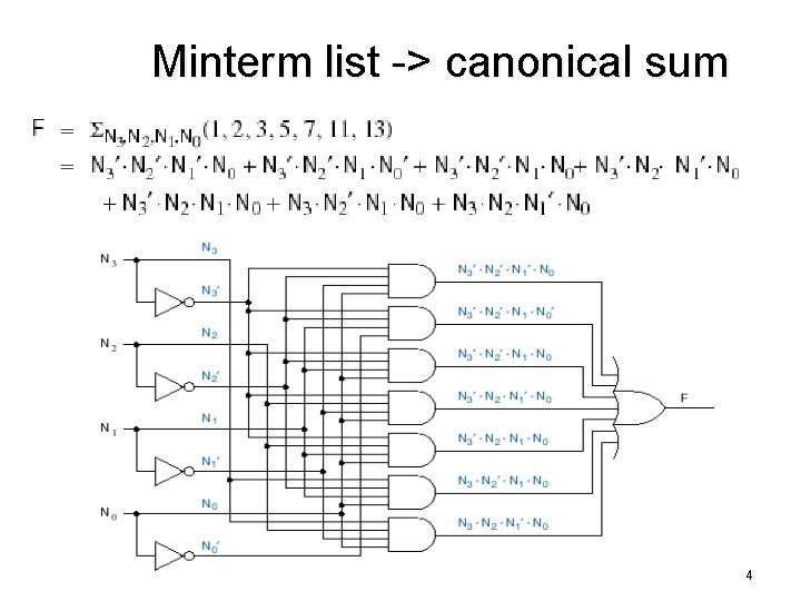 Minterm list -> canonical sum 4 