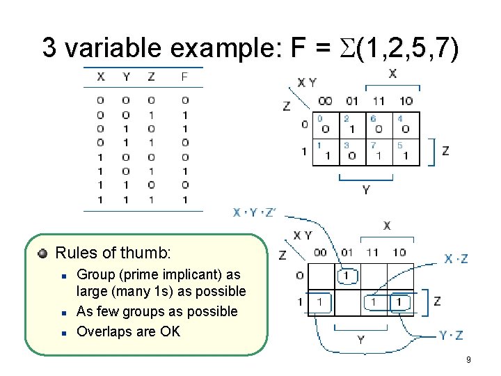 3 variable example: F = S(1, 2, 5, 7) Rules of thumb: n n