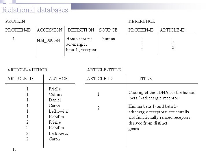 Relational databases PROTEIN REFERENCE PROTEIN-ID 1 ACCESSION DEFINITION SOURCE PROTEIN-ID ARTICLE-ID NM_000684 Homo sapiens